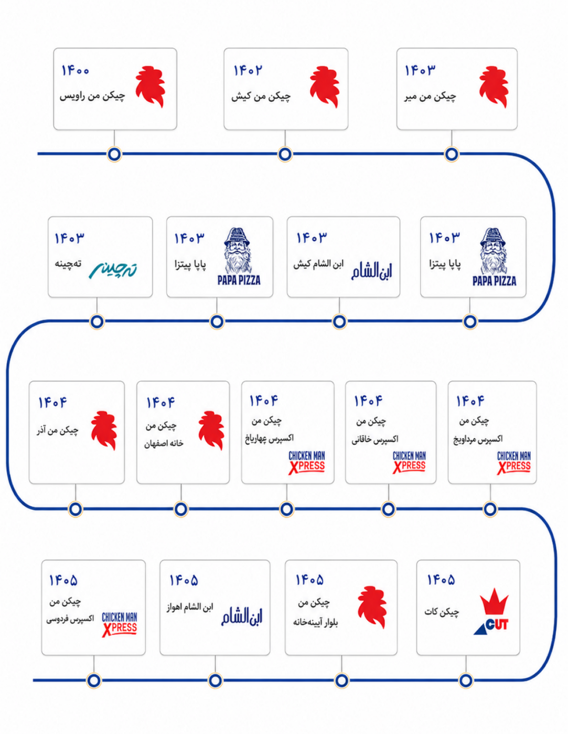 تایم‌لاین توسعه برندهای من گروپ